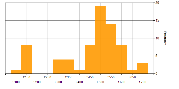 Daily rate histogram for Computer Science in the North of England