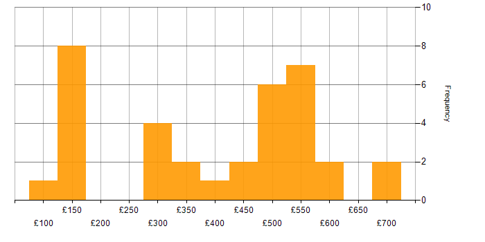 Daily rate histogram for Computer Science Degree in the North of England