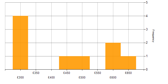Daily rate histogram for Conflict Resolution in the North of England