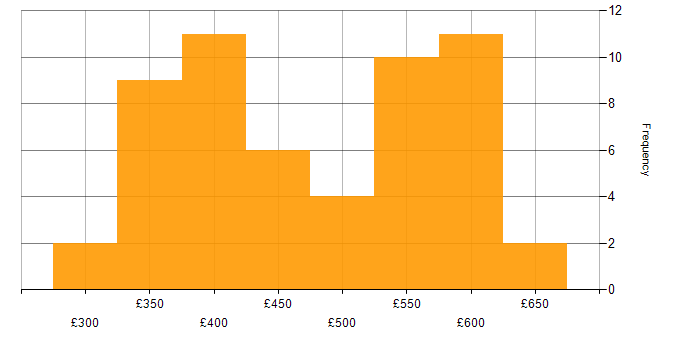 Daily rate histogram for Continuous Integration in the North of England