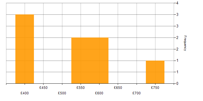 Daily rate histogram for Cost Reduction in the North of England