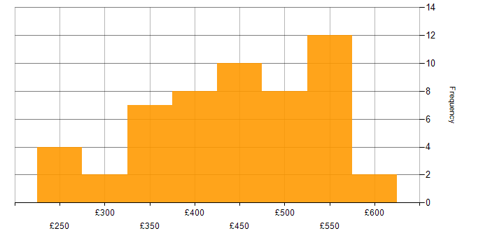 Daily rate histogram for CSS in the North of England