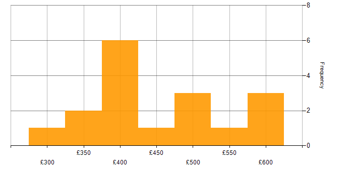 Daily rate histogram for Cucumber in the North of England