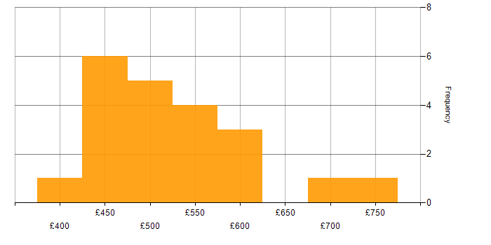 Daily rate histogram for Customer Experience in the North of England