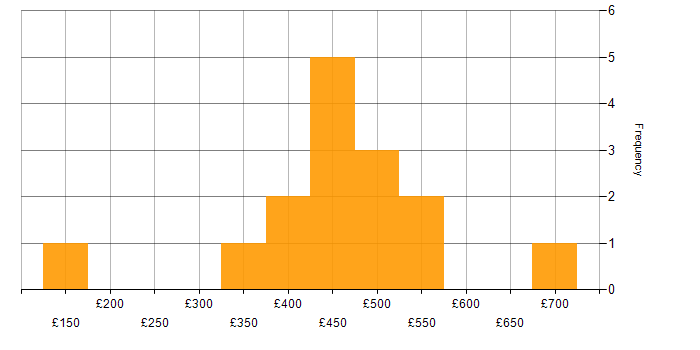 Daily rate histogram for Customer Requirements in the North of England