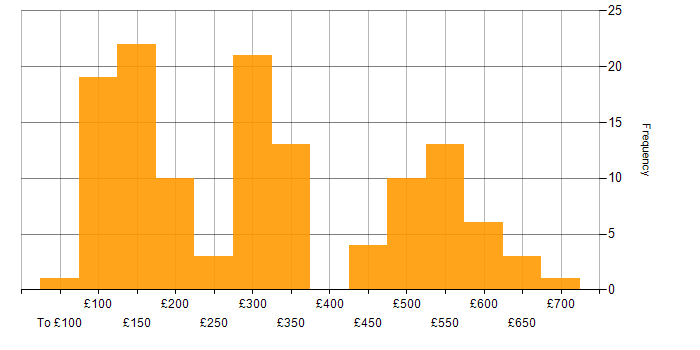 Daily rate histogram for Customer Service in the North of England