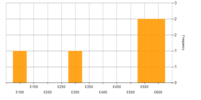 Daily rate histogram for Customer-Centricity in the North of England