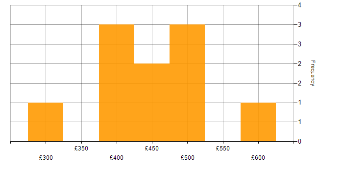 Daily rate histogram for Cypress.io in the North of England