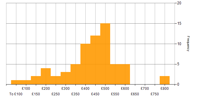 Daily rate histogram for Data Analysis in the North of England