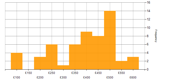 Daily rate histogram for Data Analyst in the North of England