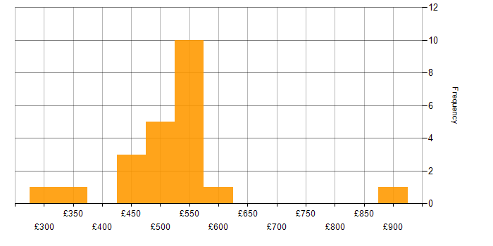 Daily rate histogram for Data Analytics in the North of England