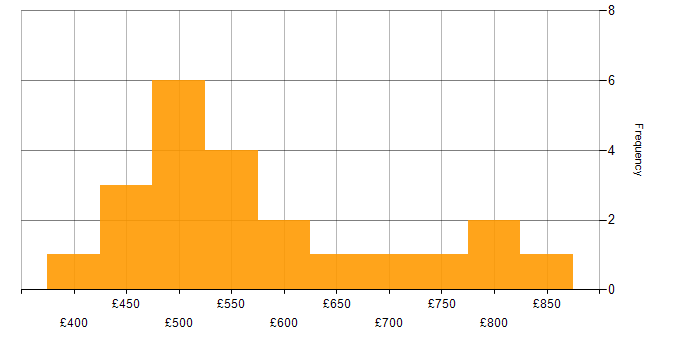 Daily rate histogram for Data Architect in the North of England