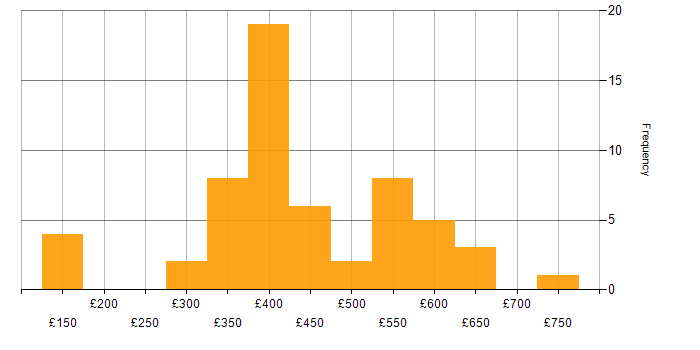Daily rate histogram for Data Centre in the North of England