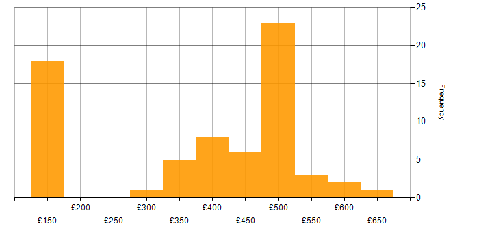 Daily rate histogram for Data Engineer in the North of England