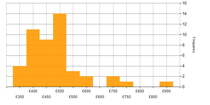 Daily rate histogram for Data Integration in the North of England