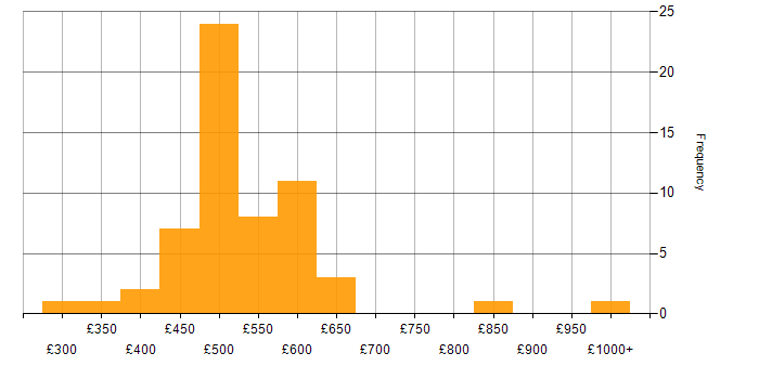 Daily rate histogram for Data Migration in the North of England