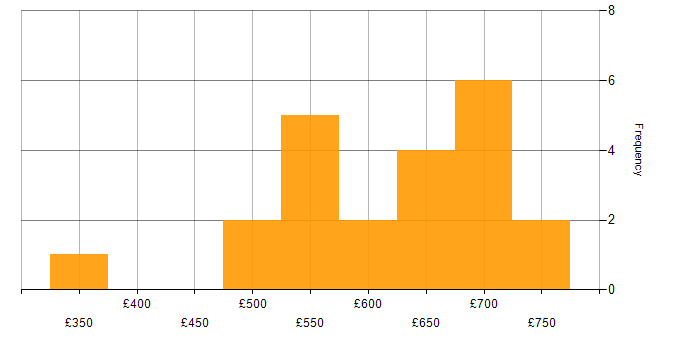 Daily rate histogram for Data Privacy in the North of England