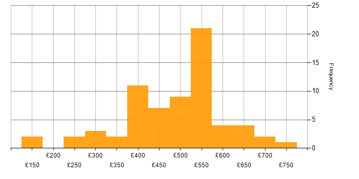 Daily rate histogram for Data Protection in the North of England