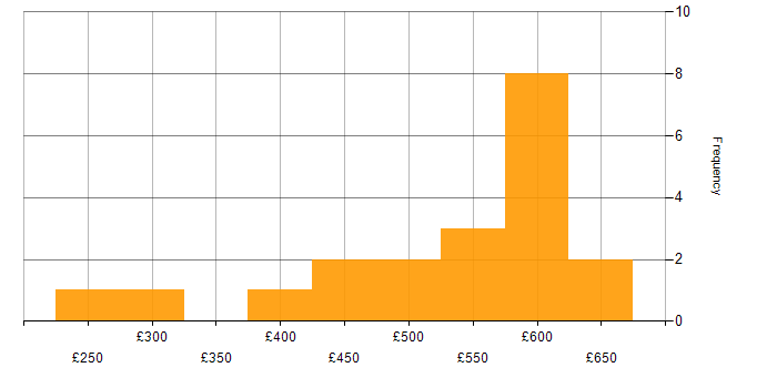 Daily rate histogram for Data Structures in the North of England