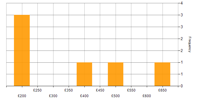 Daily rate histogram for Data Vault in the North of England