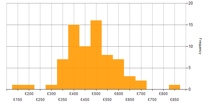 Daily rate histogram for Data Warehouse in the North of England