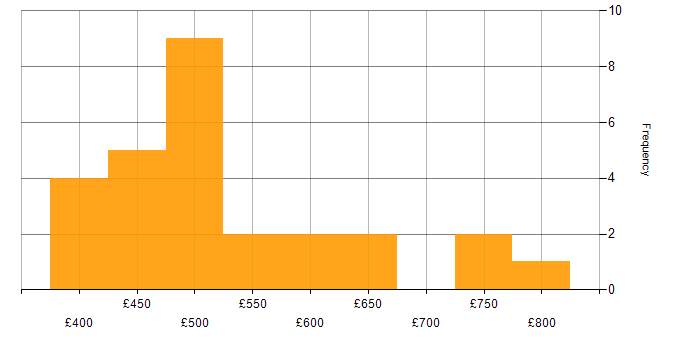 Daily rate histogram for Databricks in the North of England