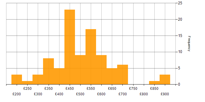 Daily rate histogram for Decision-Making in the North of England