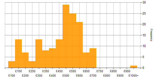 Daily rate histogram for Degree in the North of England