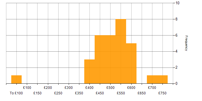 Daily rate histogram for Delivery Manager in the North of England