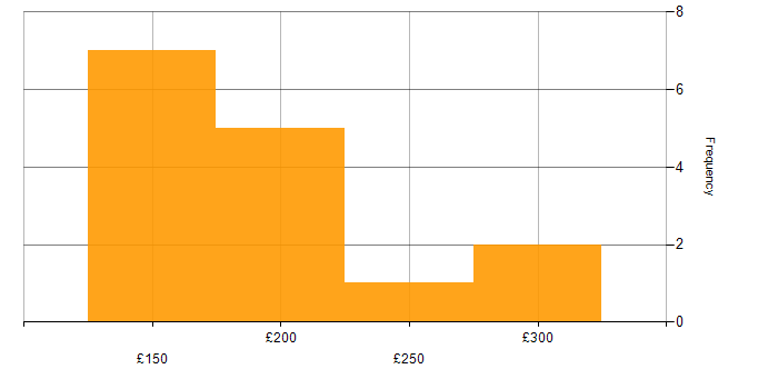 Daily rate histogram for Deployment Engineer in the North of England