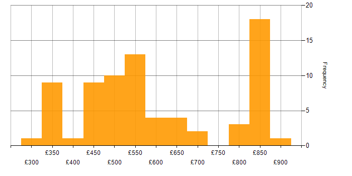 Daily rate histogram for Design Patterns in the North of England