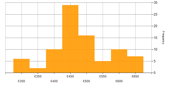 Daily rate histogram for DevOps Engineer in the North of England