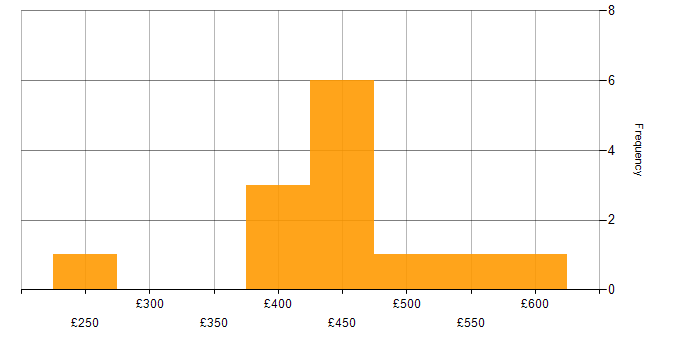 Daily rate histogram for Digital Marketing in the North of England