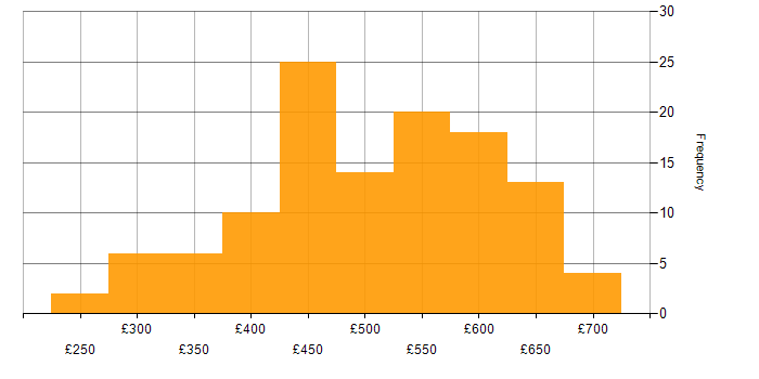 Daily rate histogram for Docker in the North of England