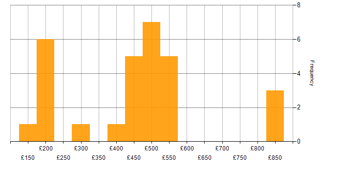 Daily rate histogram for Documentation Skills in the North of England
