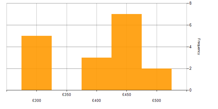 Daily rate histogram for .NET Core in the North of England