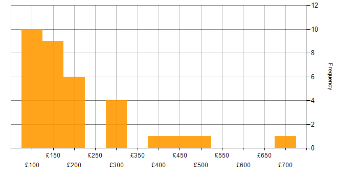Daily rate histogram for Driving Licence in the North of England