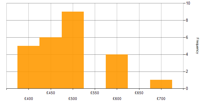 Daily rate histogram for Dynamics CRM in the North of England