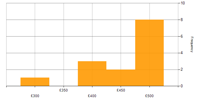 Daily rate histogram for EIGRP in the North of England