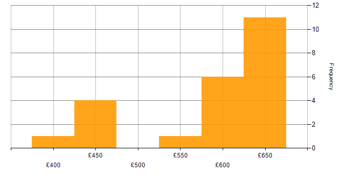 Daily rate histogram for Elasticsearch in the North of England