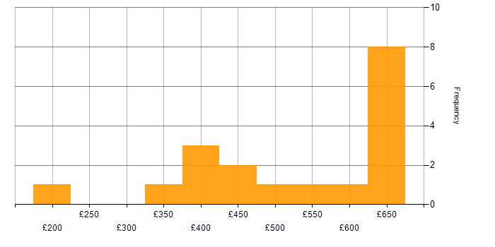Daily rate histogram for End-to-End Testing in the North of England