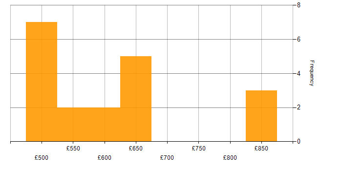 Daily rate histogram for Enterprise Architect in the North of England
