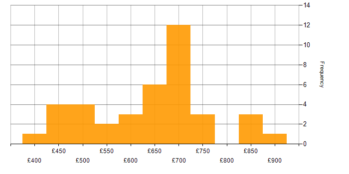 Daily rate histogram for Enterprise Architecture in the North of England