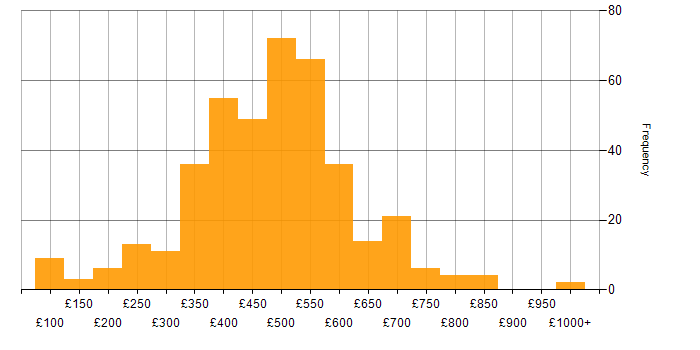 Daily rate histogram for Finance in the North of England