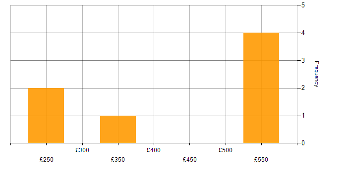 Daily rate histogram for Financial Analyst in the North of England