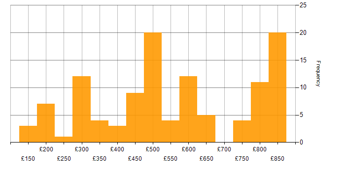 Daily rate histogram for Firewall in the North of England