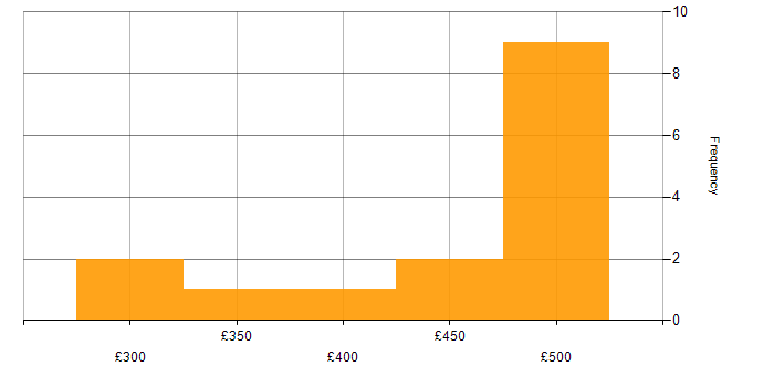 Daily rate histogram for Firmware in the North of England
