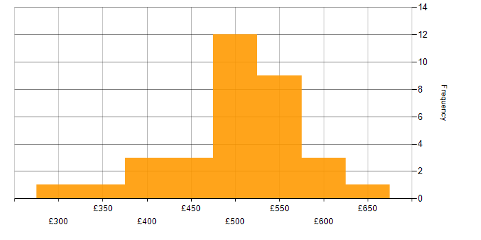 Daily rate histogram for GAP Analysis in the North of England