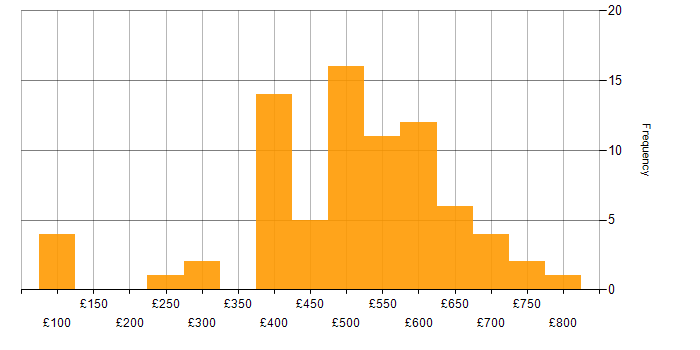 Daily rate histogram for GCP in the North of England