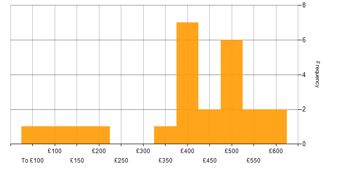 Daily rate histogram for GDPR in the North of England
